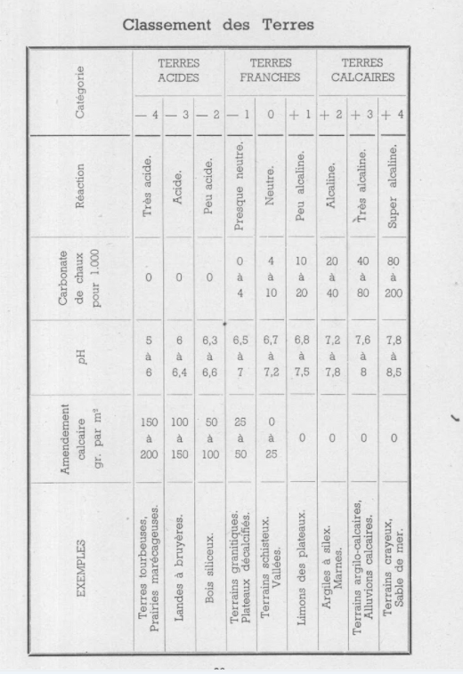 classement des terres